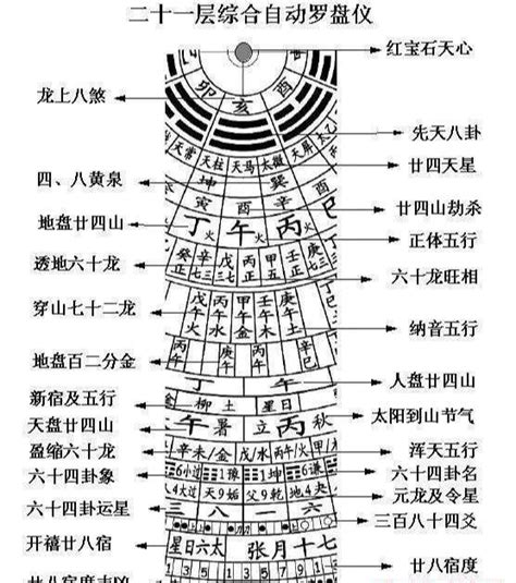 风水罗盘图解|风水罗盘的每一层内容和含义，一次给你讲清楚